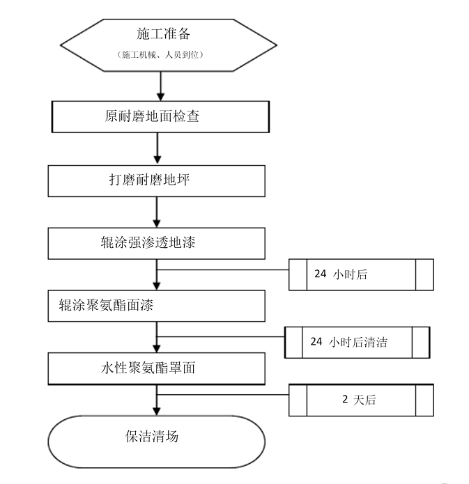 施工工艺